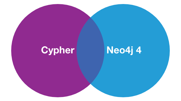Post-Union Processing with Cypher in Neo4j 4