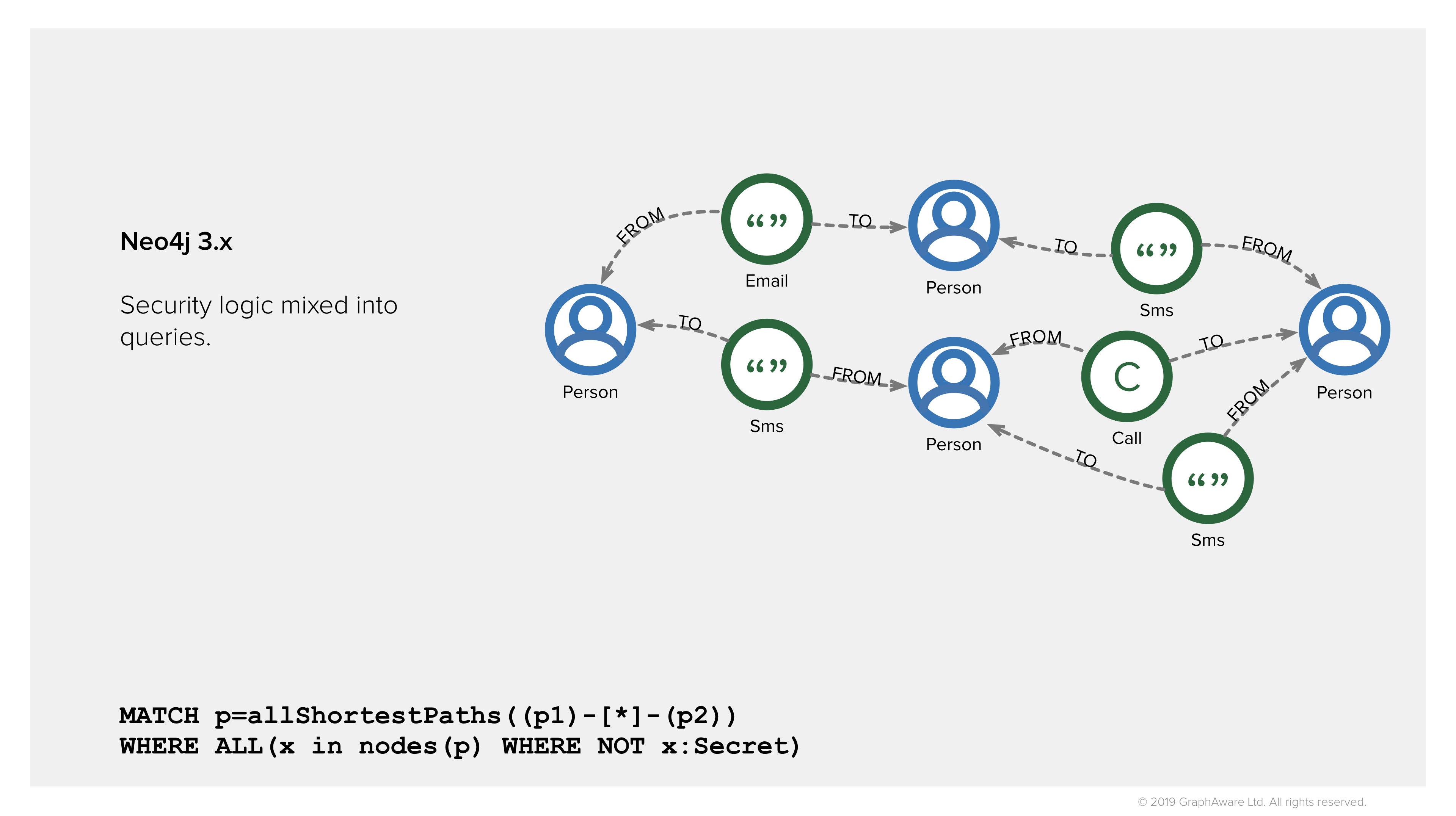Find shortest paths in Neo4j 3.x for law enforcement - Security logic in queries