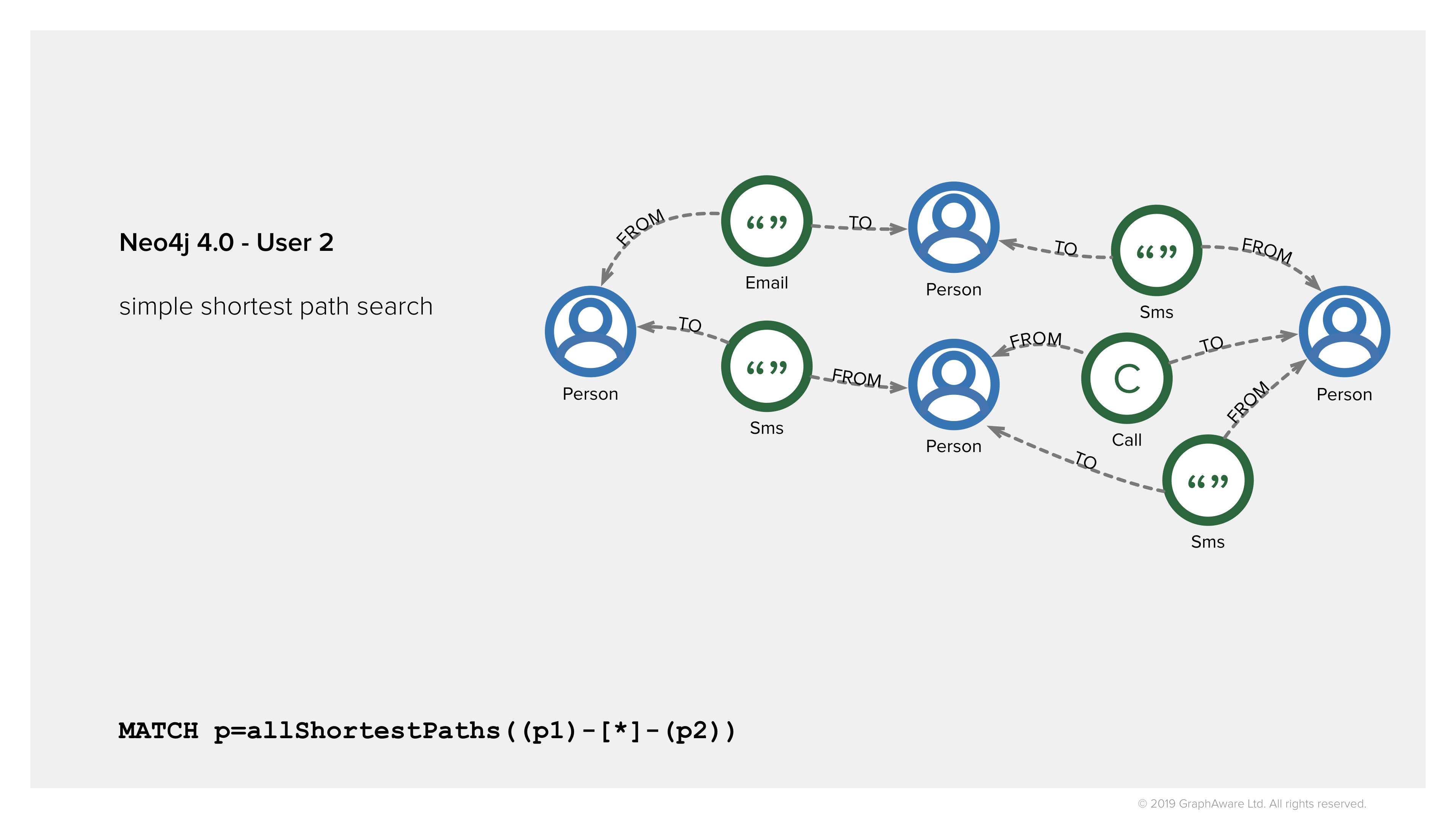 Find shortest paths in Neo4j 4.0 for law enforcement - access control