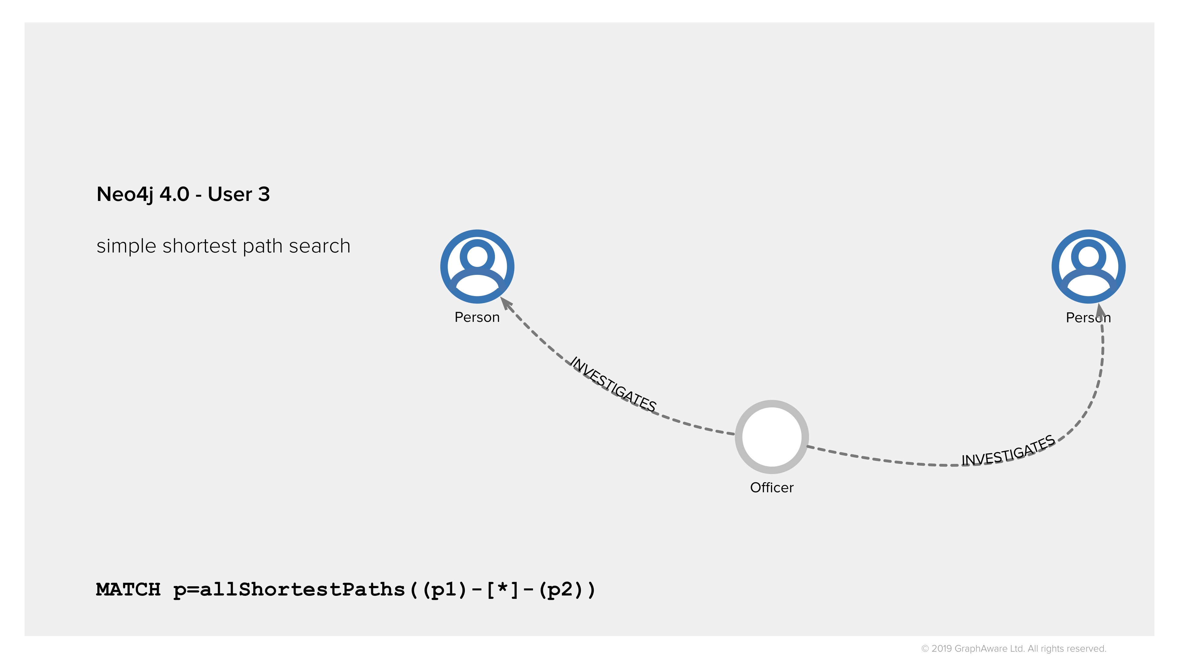 Find shortest paths in Neo4j 4.0 for law enforcement - access control, traverse only