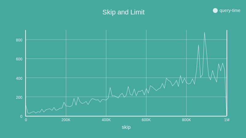 Skip Limit Times Chart