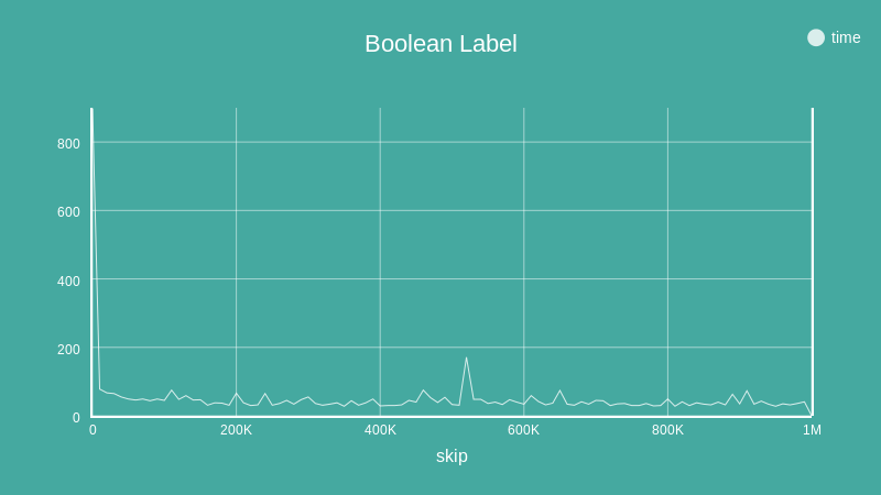 Boolean Label Times Chart