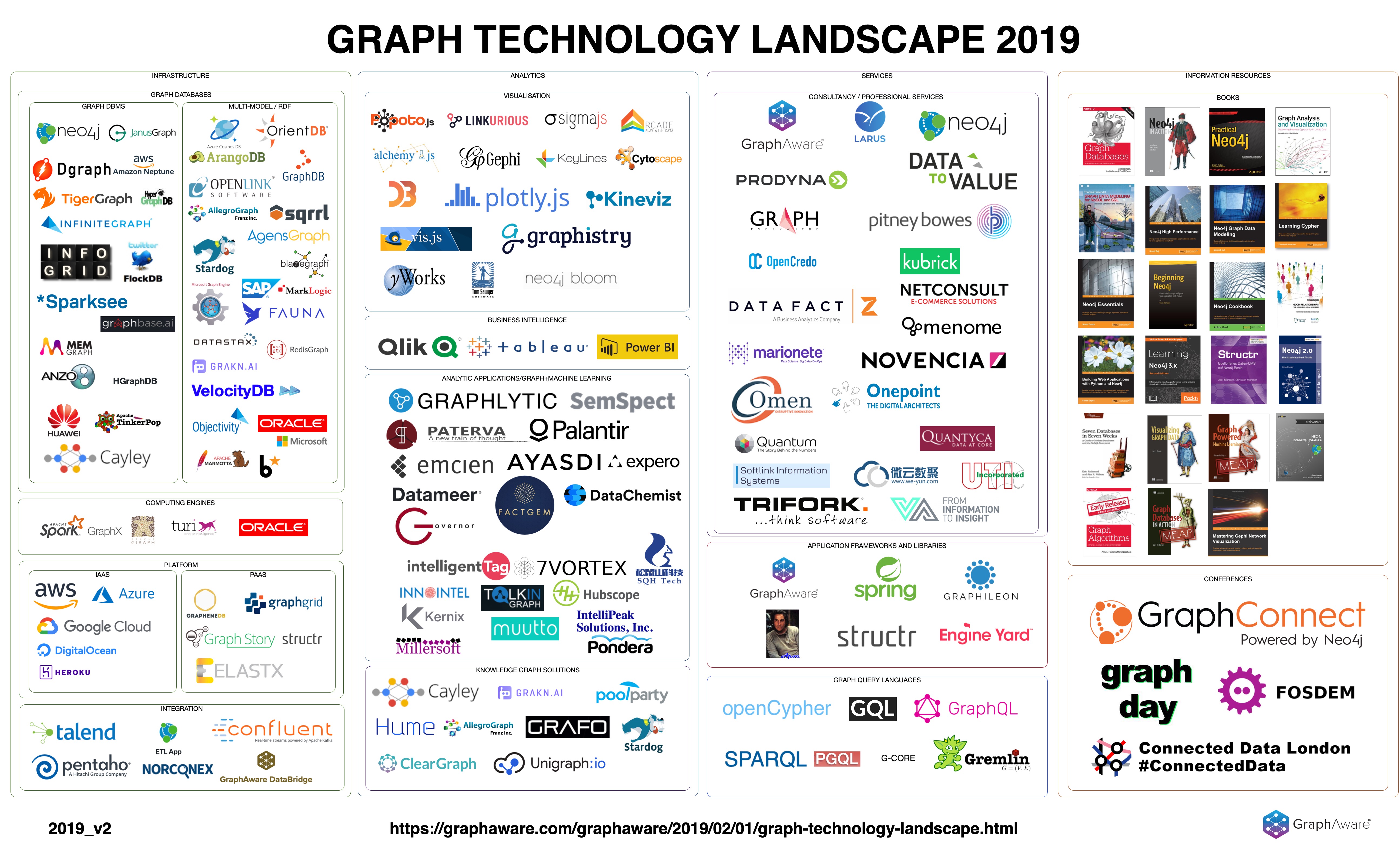 Graph Technology Landscape 2019
