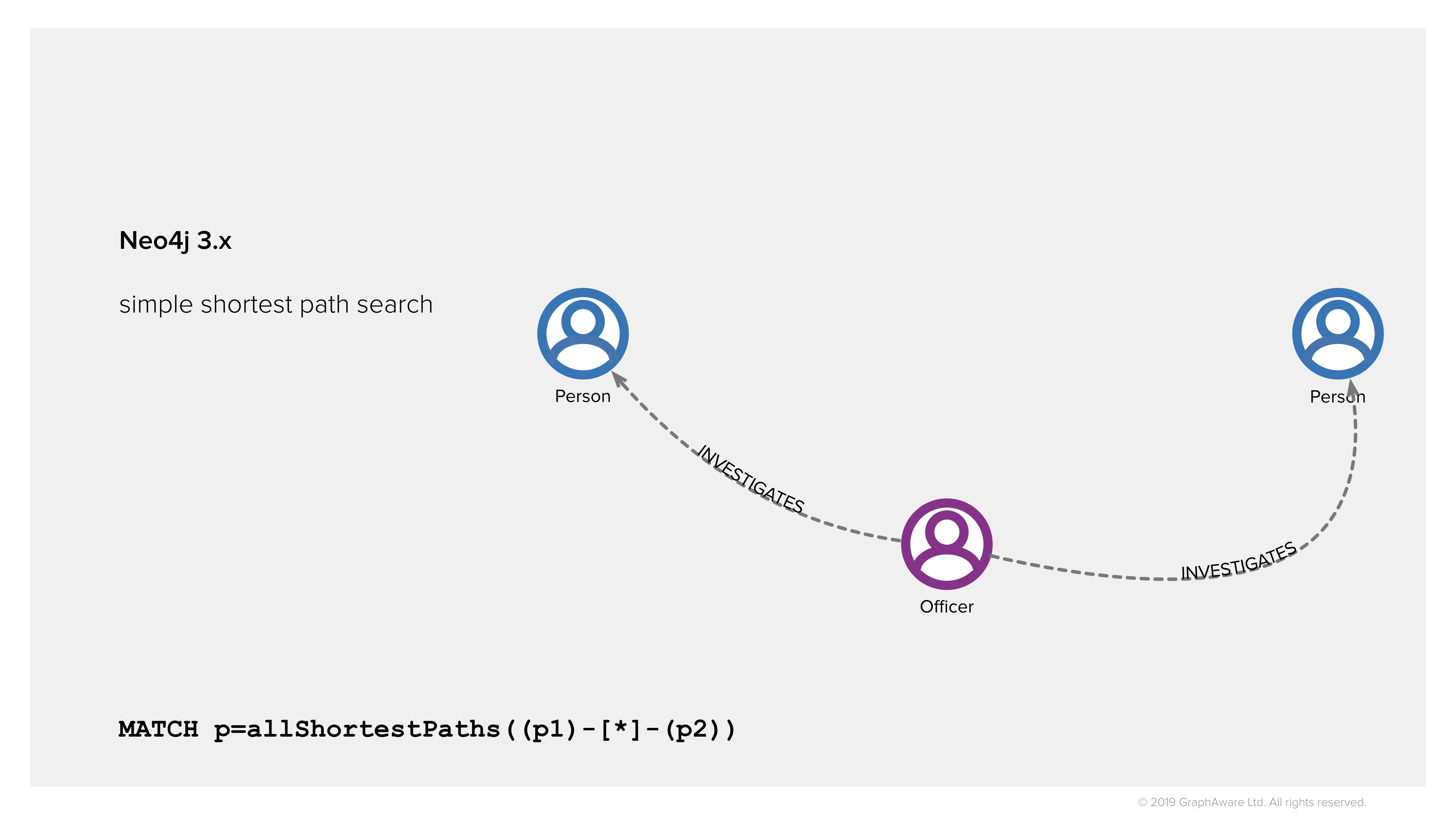 Find shortest paths in Neo4j 3.x for law enforcement