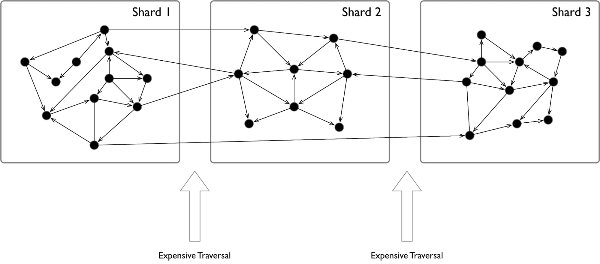Traversal between shards Traversal between shards