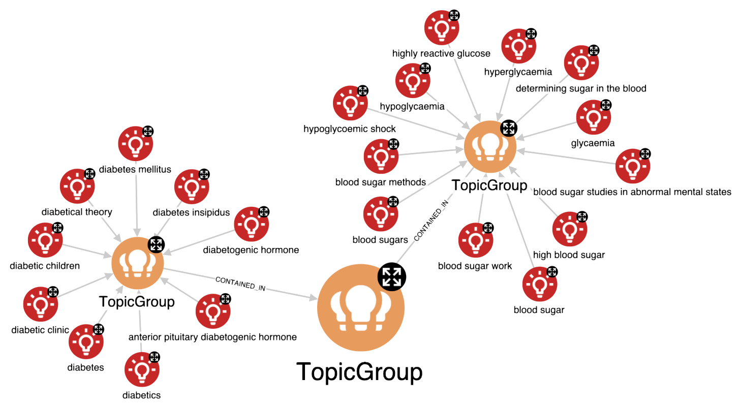 Topic Groups