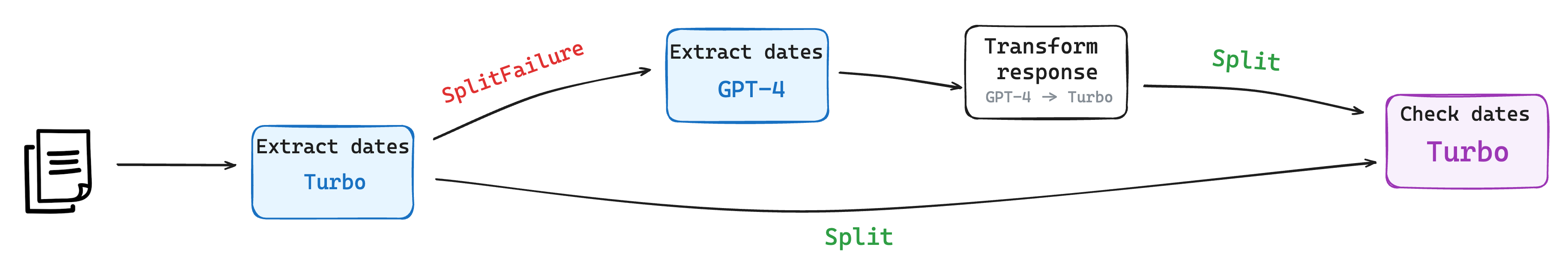 Date Extraction Process