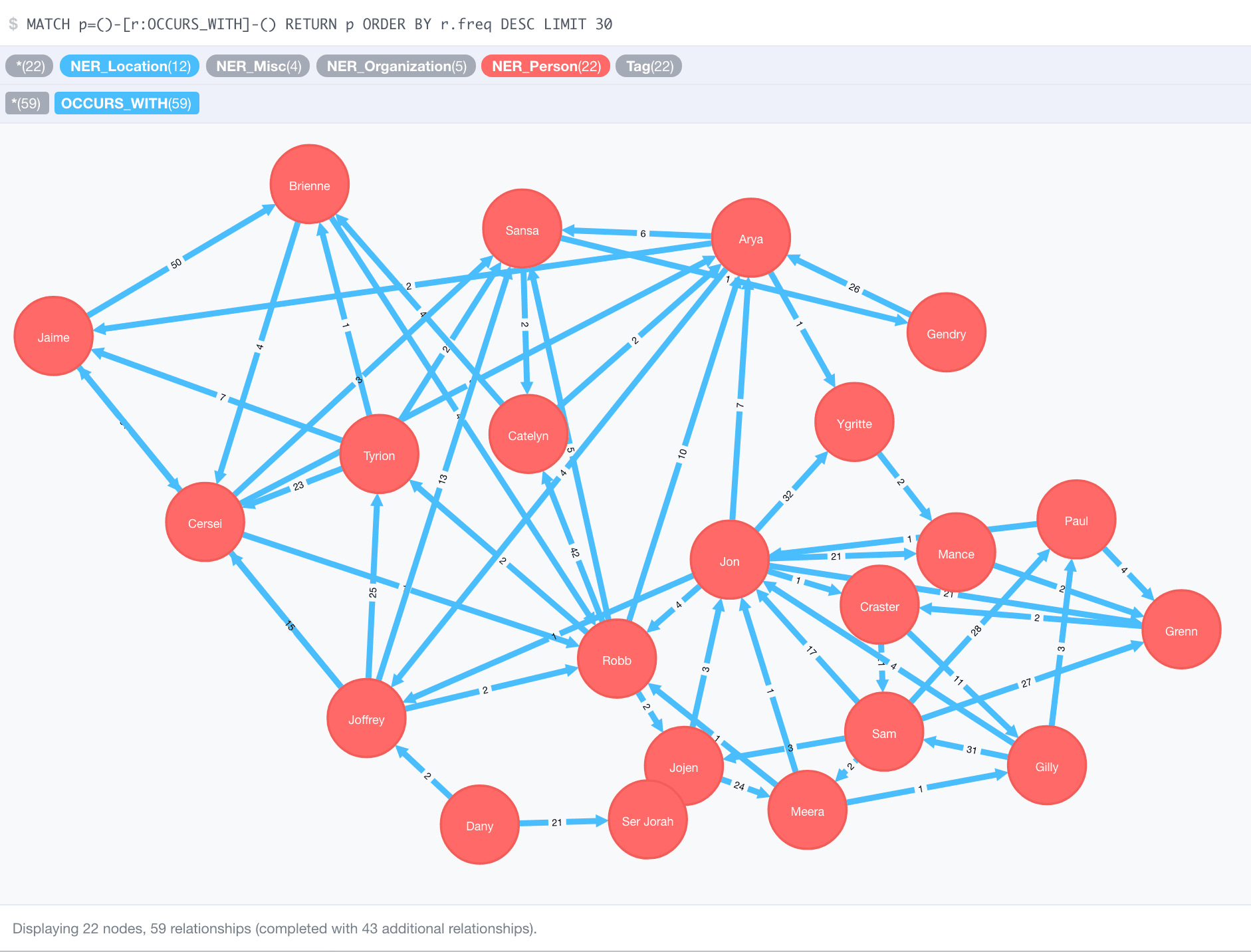 Reverse engineering book stories with Neo4j and GraphAware NLP