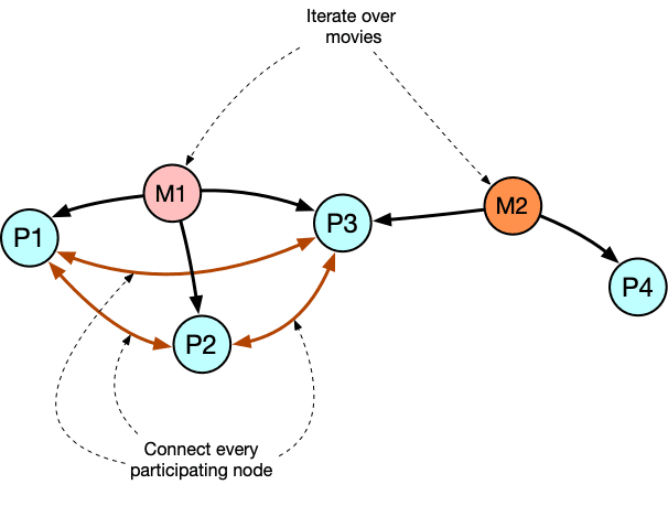 Connecting participating nodes