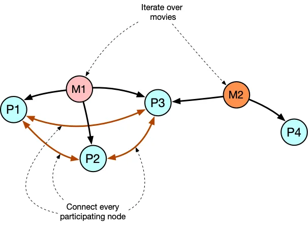 Connecting participating nodes