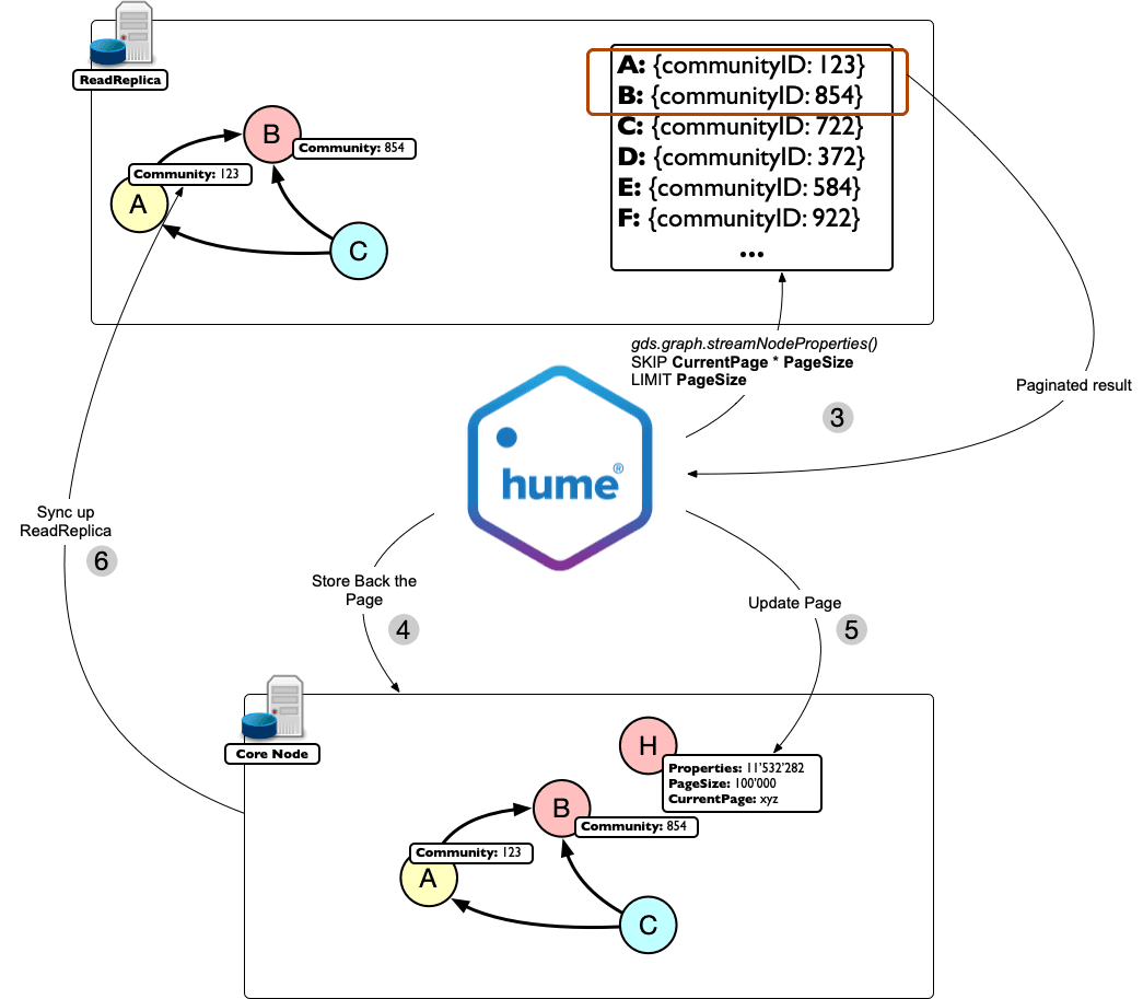 Graph data science at scale with Neo4j clusters and GraphAware Hume