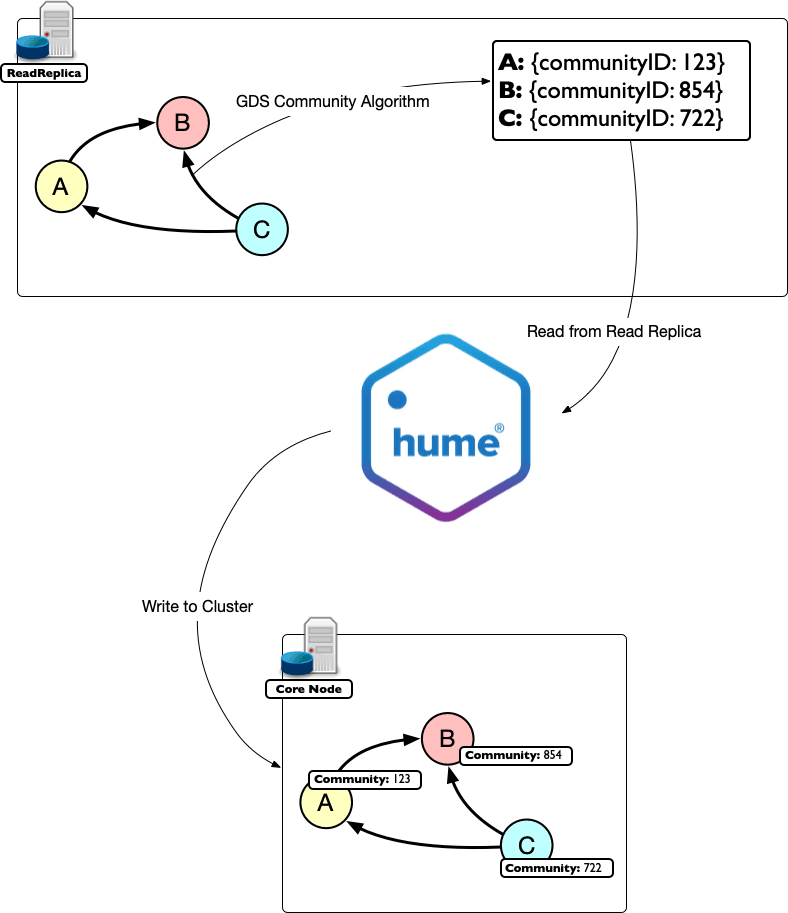 Read from Replica, write to Cluster