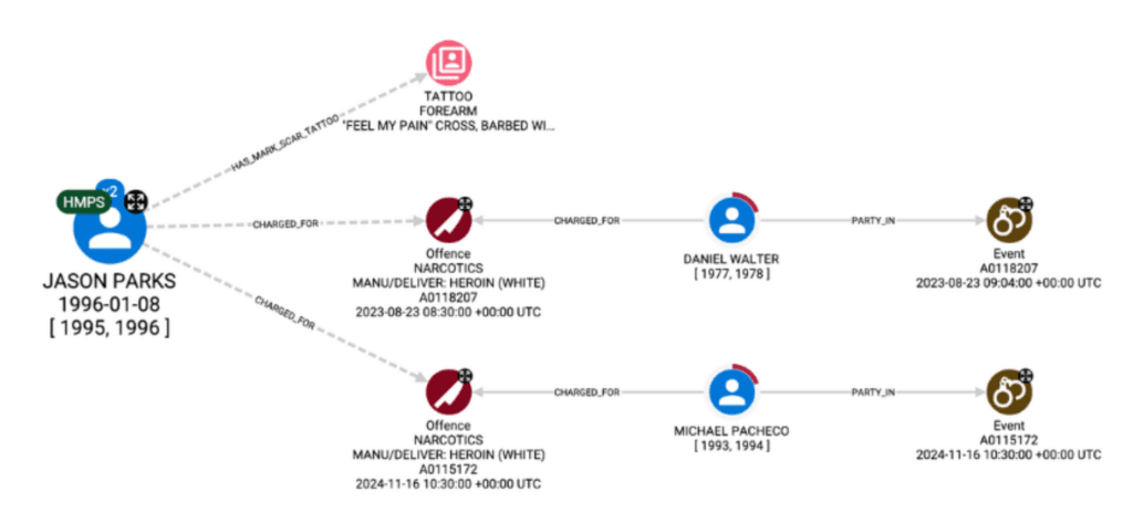 Graph visualisation