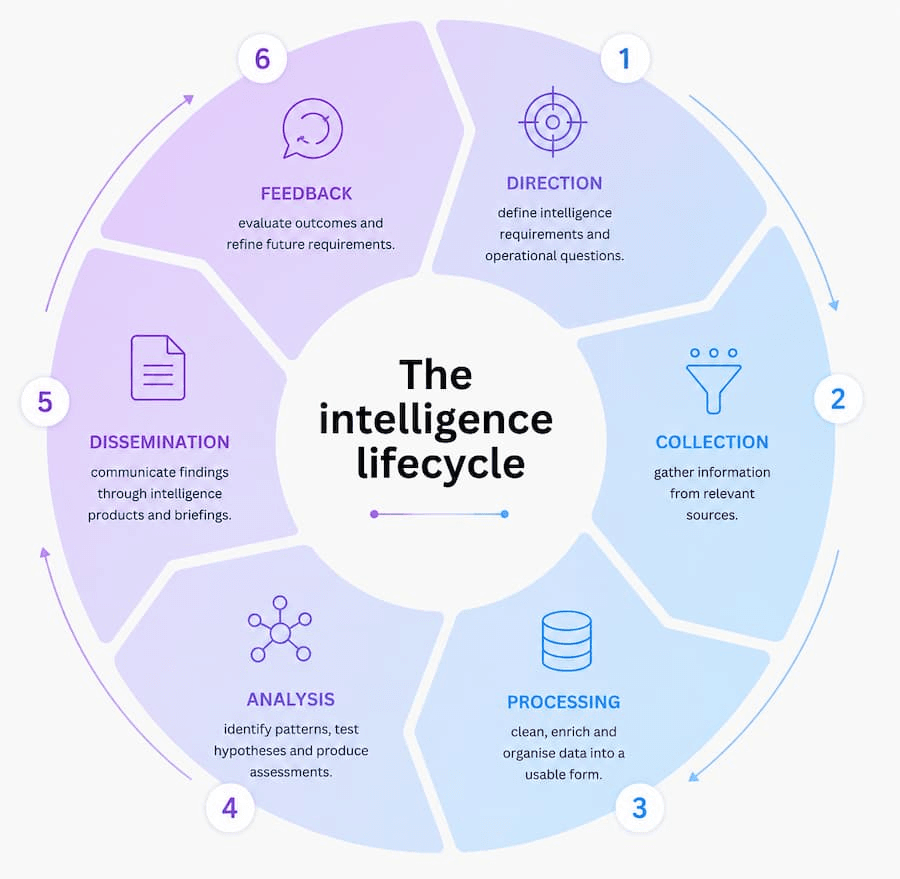 The intelligence lifecycle
