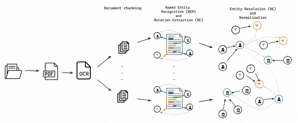 The information extraction pipeline