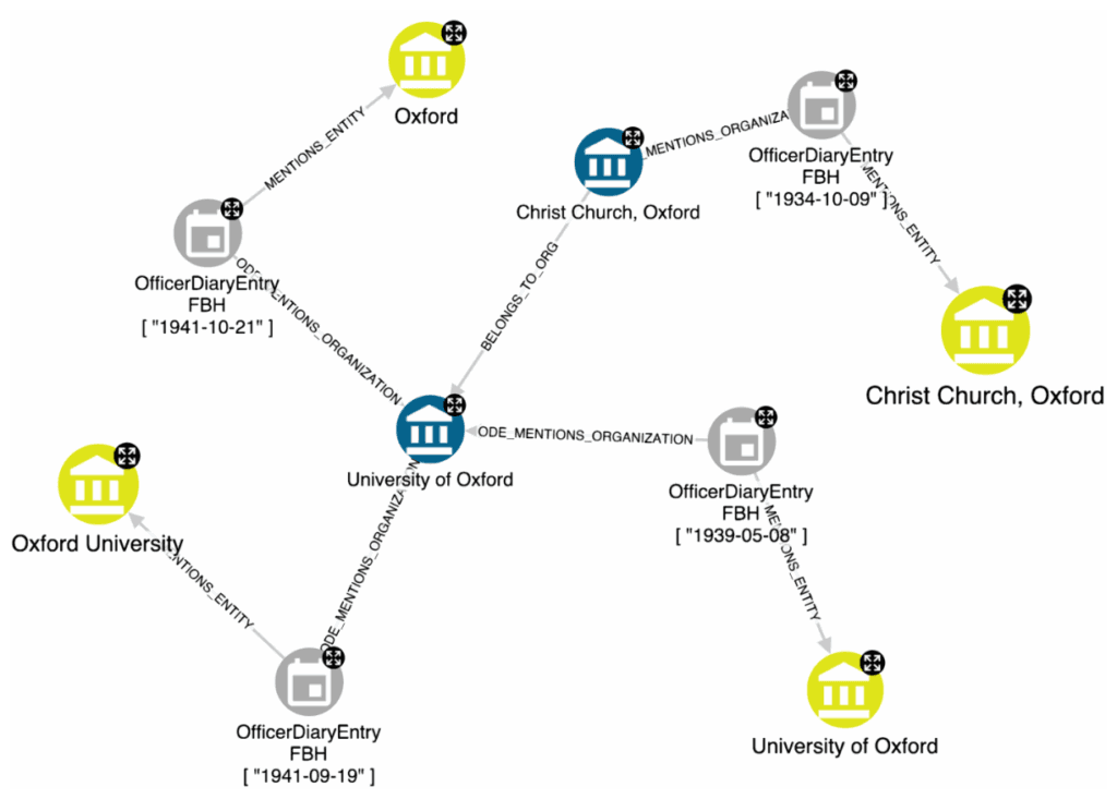 Organisation names graph
