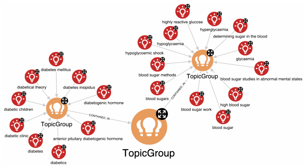 Topic Groups
