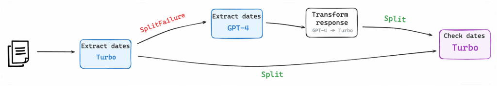 Data extraction step