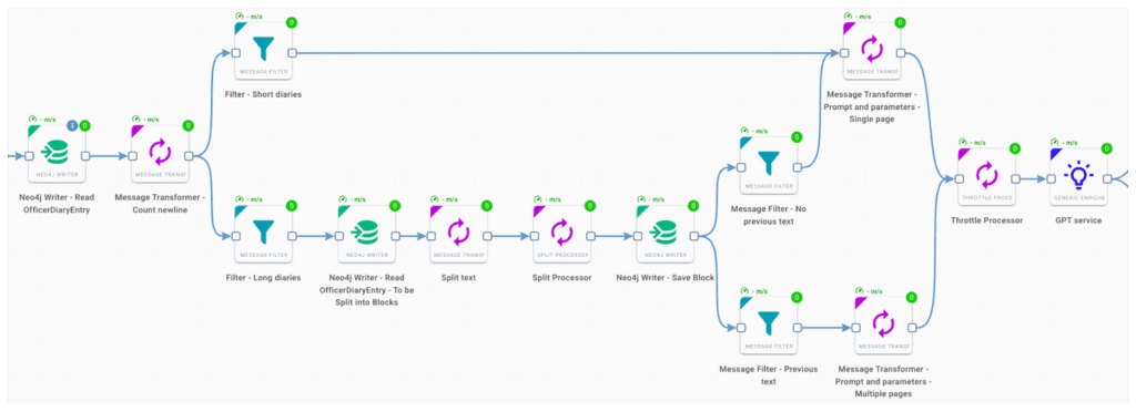 Orchestra Workflow