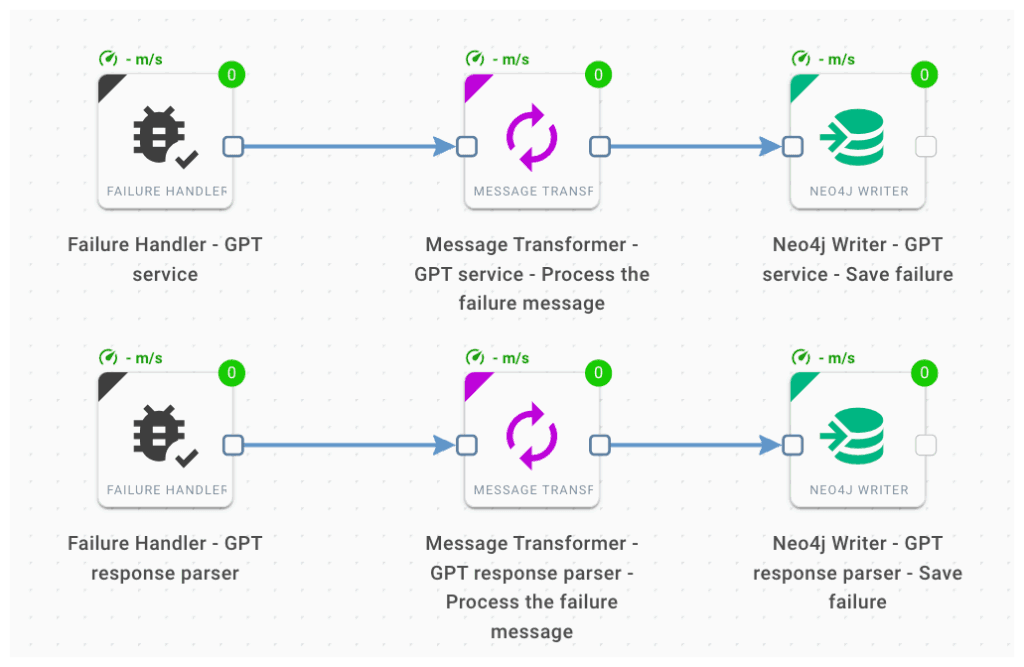 Specific Data Operations