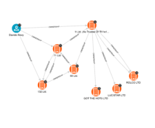 circular ownership graph