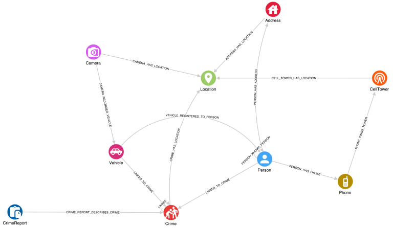 Knowledge graph schema for criminal investigation