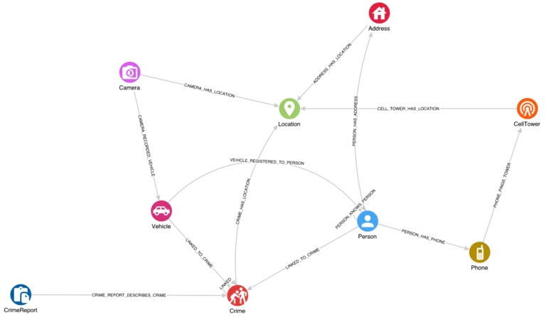 Knowledge graph schema for criminal investigation