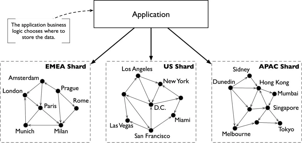 Application-level sharding a diagram of a company