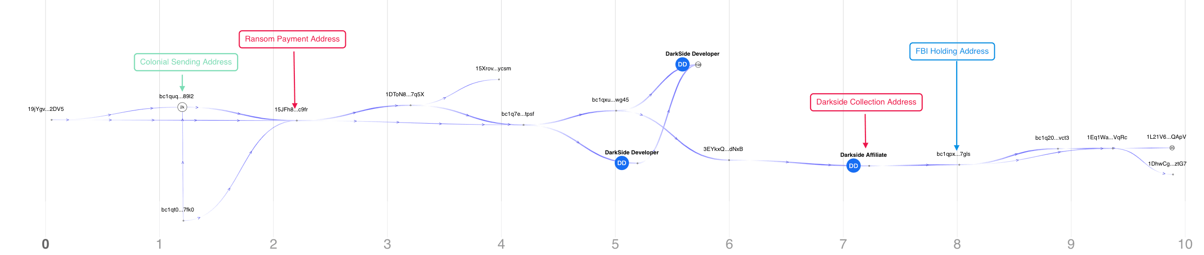 A visualization of the ransom payment made for the colonial pipeline hack from payment to fund seizure by the FBI as shown in Breadcrumbs investigation tool