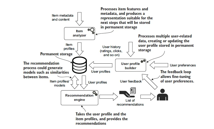 Content-based recommender system Content-based recommender system