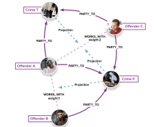 Cooffending Network