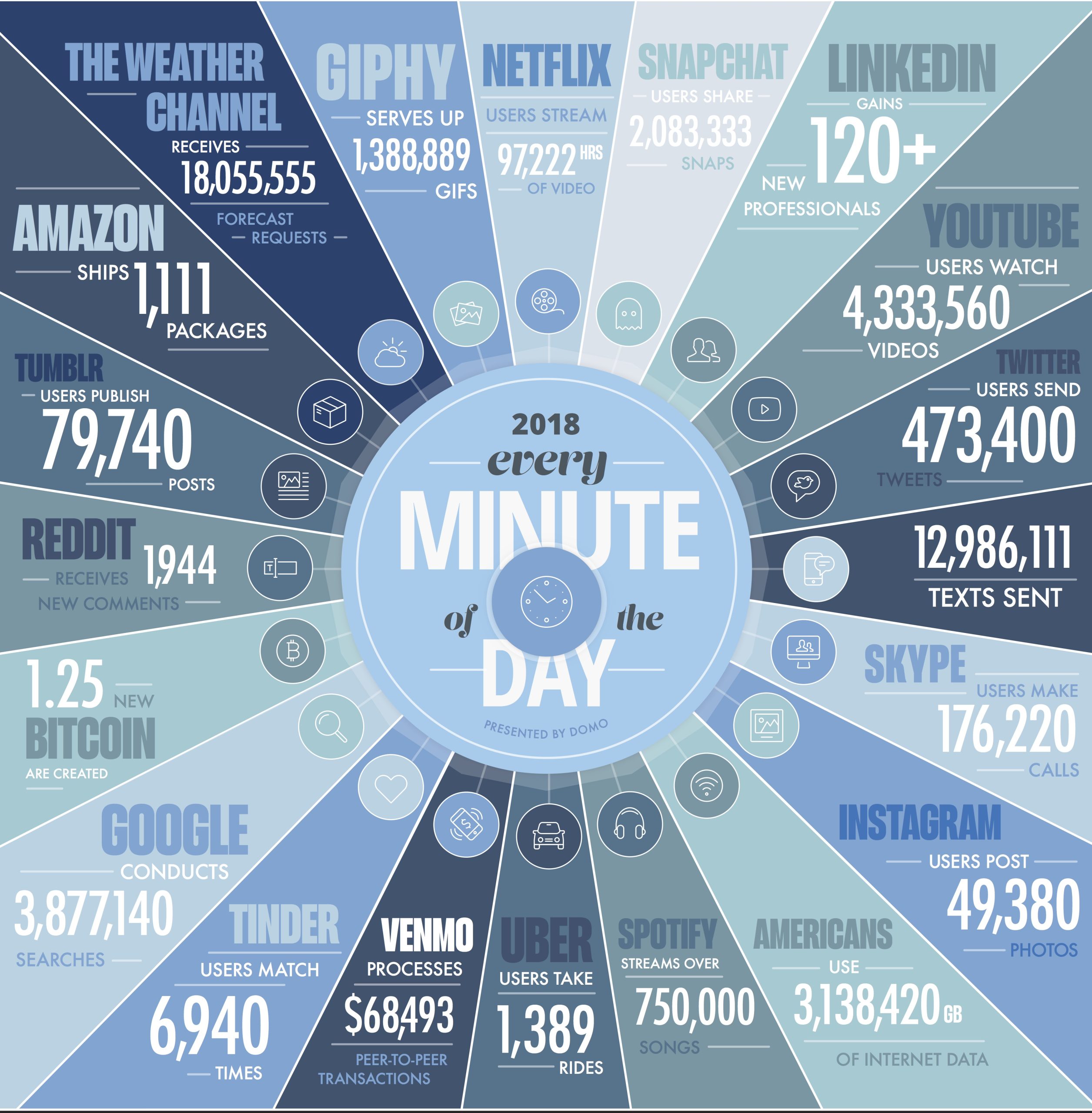 Source: https://www.domo.com/learn/data-never-sleeps-6