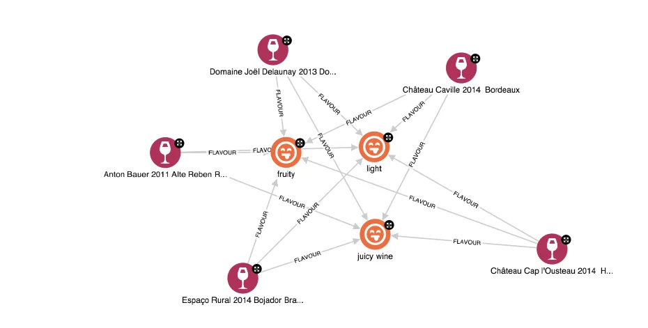 Example graph - wines with the same flavours
