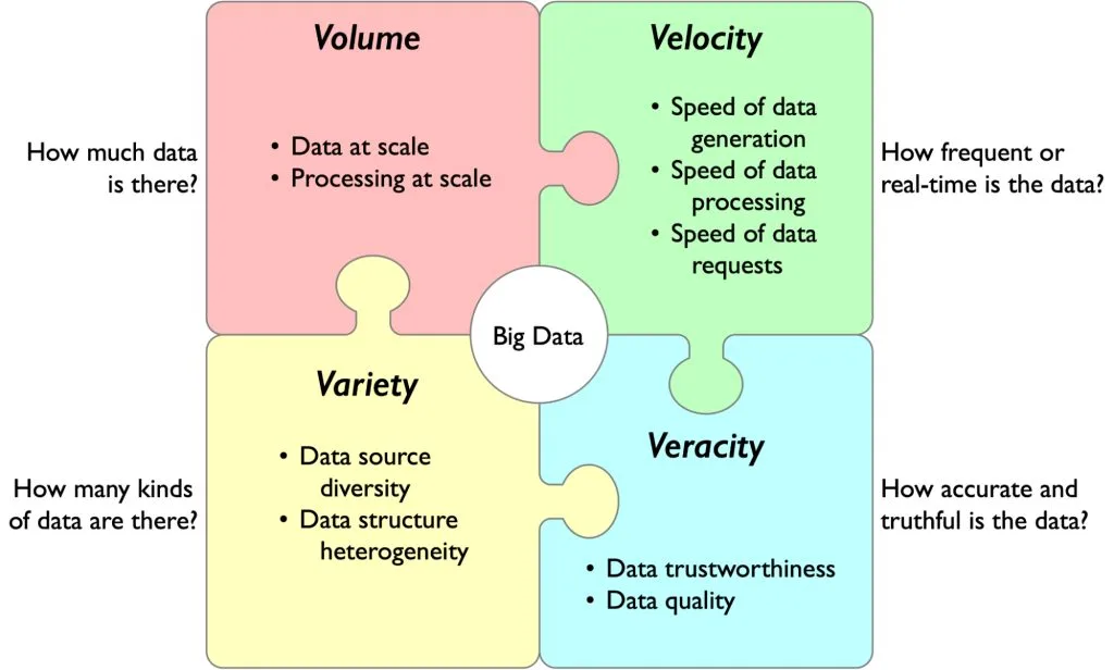4 Vs of big data big data visualisation