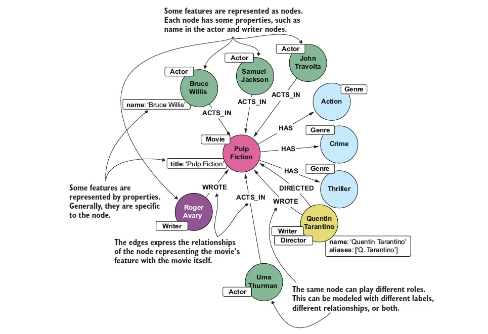 Movies and their features modelled as nodes in a graph Movies and their features modelled as nodes in a graph