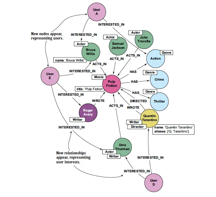 Movies, their features, and users modelled as nodes in a graph Movies, their features, and users modelled as nodes in a graph