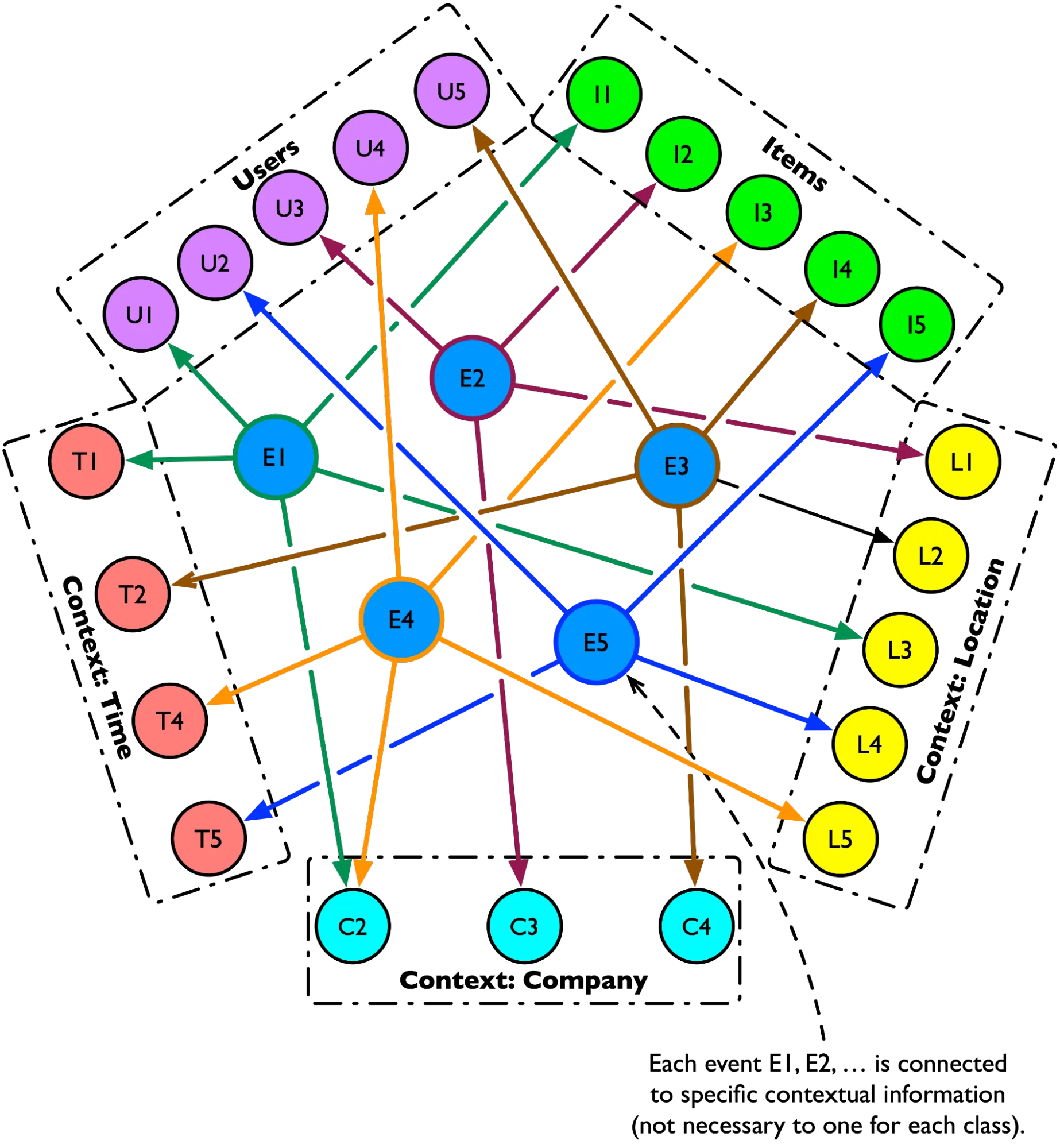 N-partide graph representing contextual information about events N-partide graph representing contextual information about events