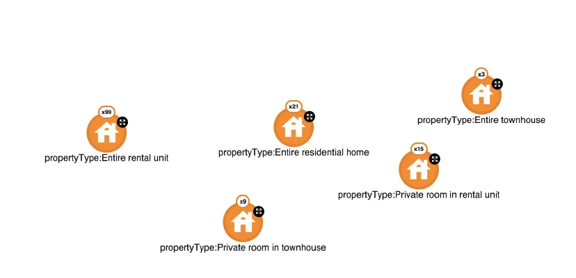 Housing properties grouped by their type