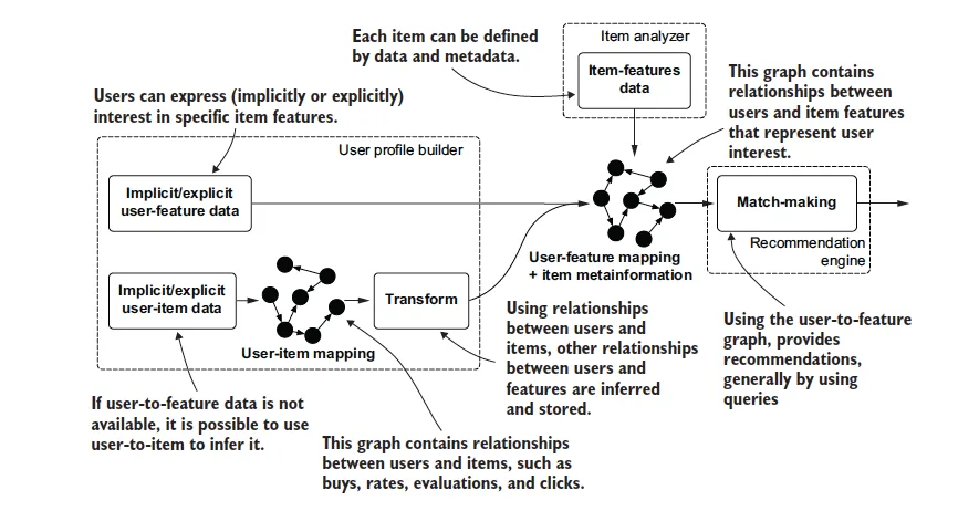 Pure graph approach Pure graph approach
