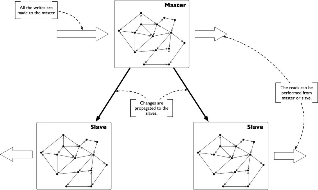 Replication based on a master/slave protocol