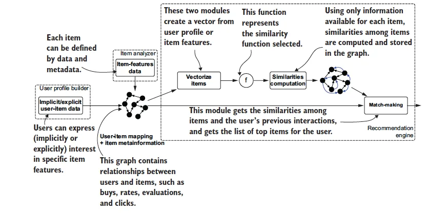Similarity-based retrieval approach Similarity-based retrieval approach