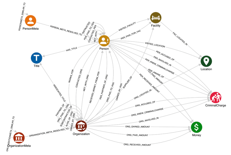 Data analytics platform for criminal investigation