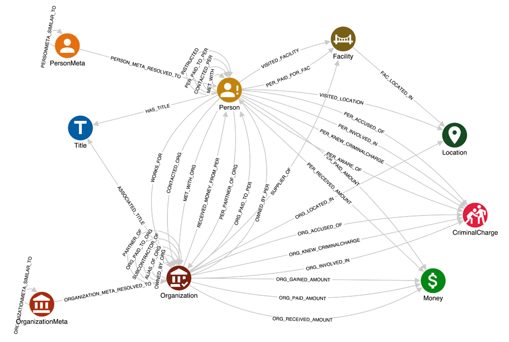 Data analytics platform for criminal investigation
