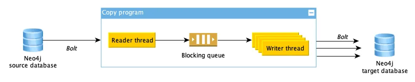 Multithreaded Neo4j data copy