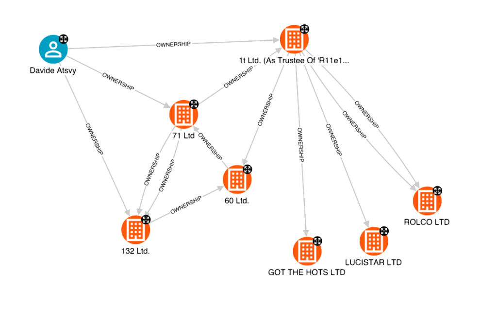 Circular ownership structure