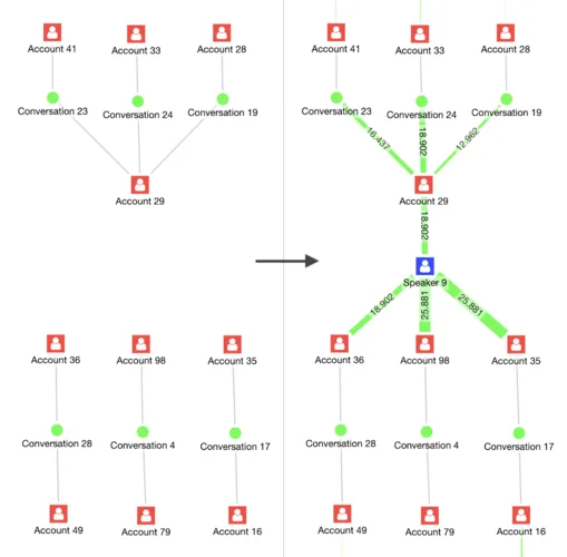 Part of the graph before and after applying community detection on voiceprints. Four inner virtual accounts were detected as belonging to one real-world entity with high confidence.