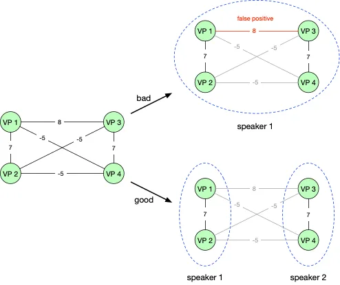 Community detection with probabilistic data