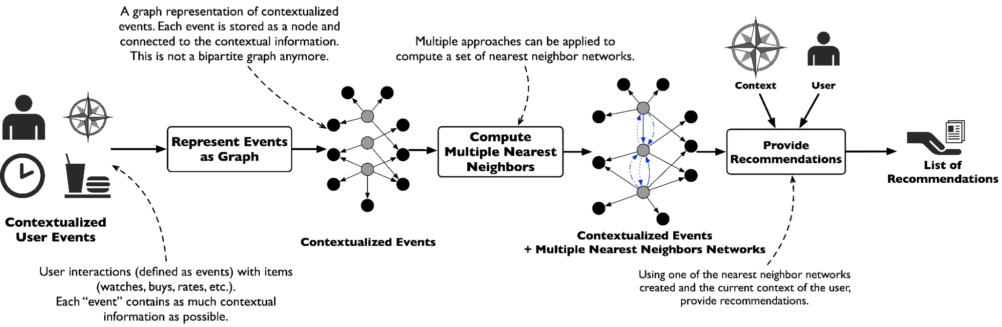 Context-aware recommendation model Context-aware recommendation model