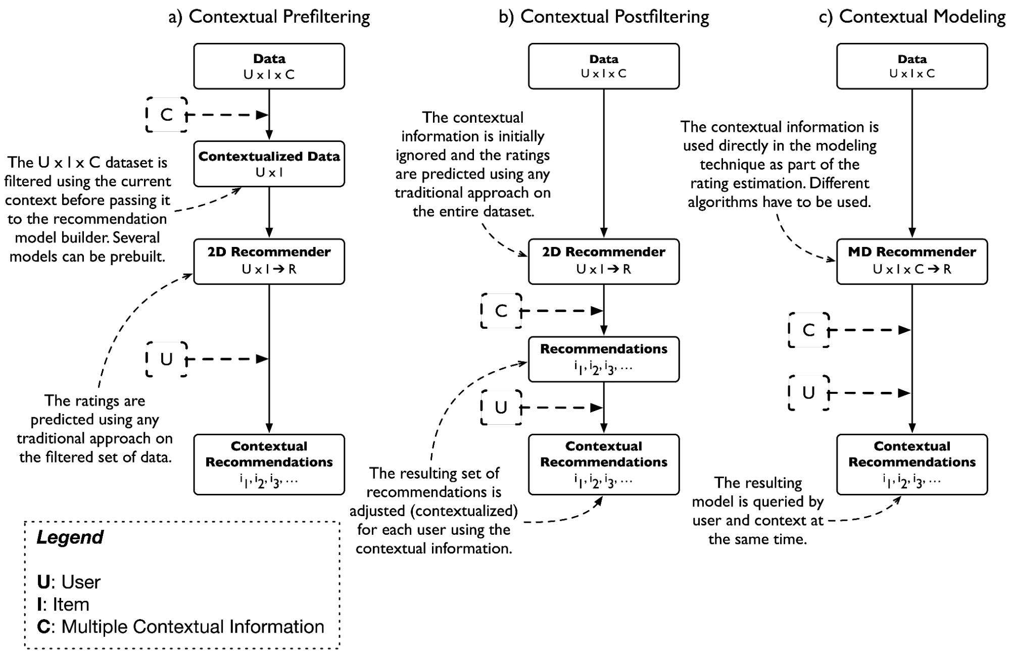 Contextual process Contextual process