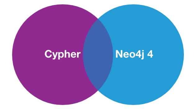 Post-Union Processing with Cypher in Neo4j 4